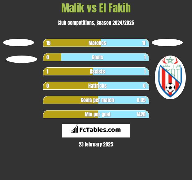 Malik vs El Fakih h2h player stats