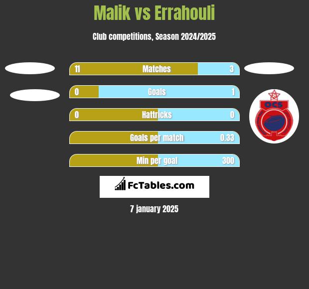 Malik vs Errahouli h2h player stats