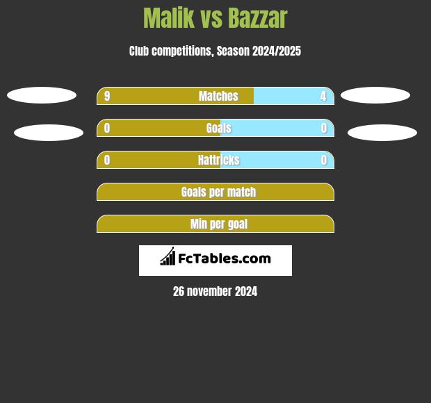 Malik vs Bazzar h2h player stats