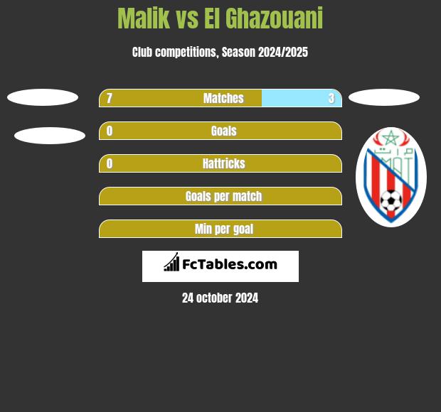 Malik vs El Ghazouani h2h player stats