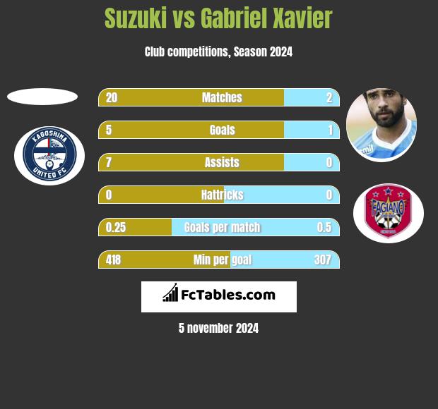 Suzuki vs Gabriel Xavier h2h player stats