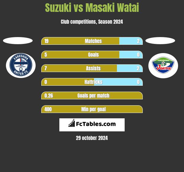 Suzuki vs Masaki Watai h2h player stats