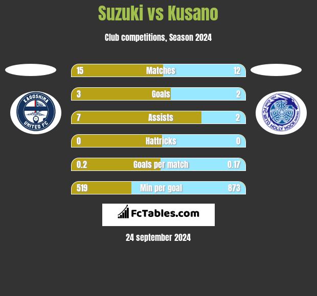 Suzuki vs Kusano h2h player stats