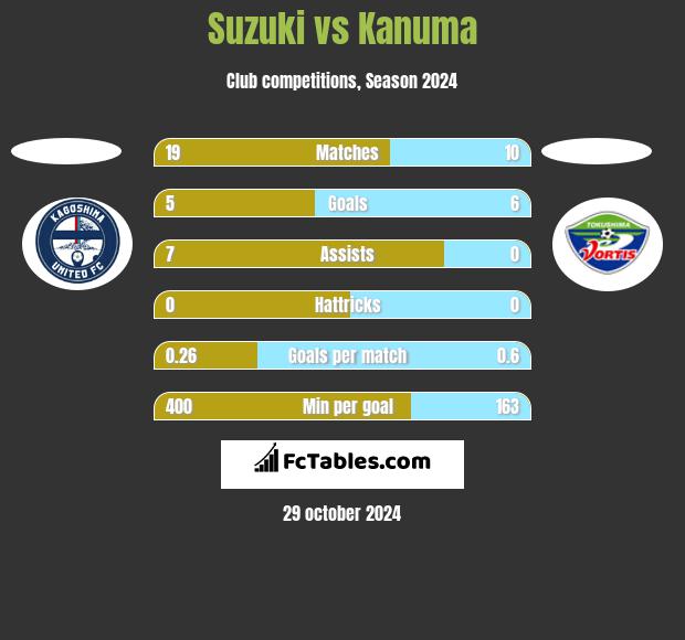 Suzuki vs Kanuma h2h player stats