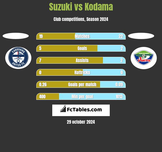 Suzuki vs Kodama h2h player stats