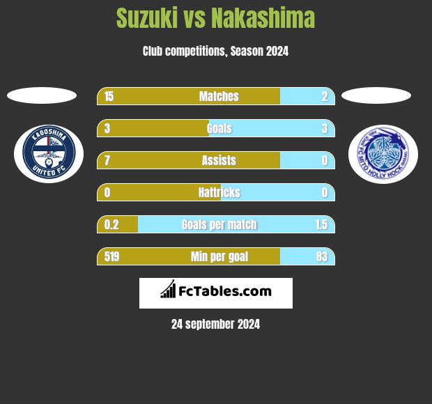 Suzuki vs Nakashima h2h player stats