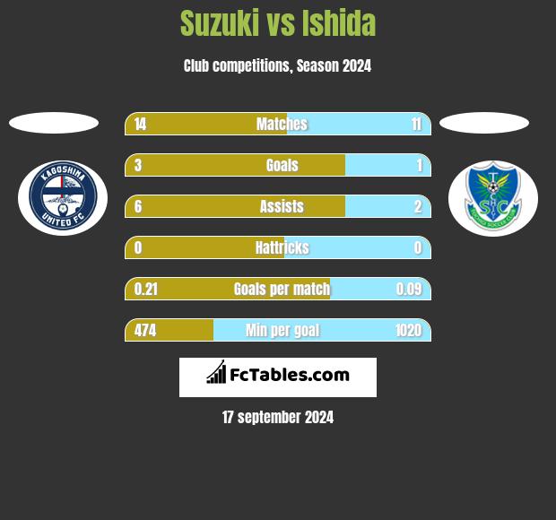 Suzuki vs Ishida h2h player stats