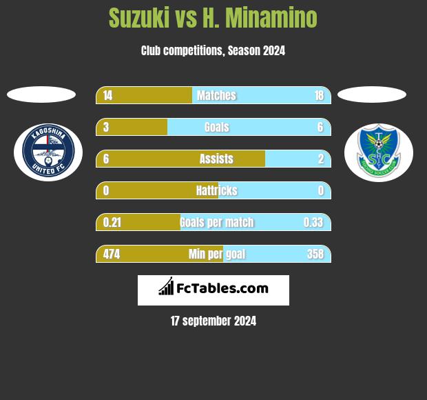 Suzuki vs H. Minamino h2h player stats