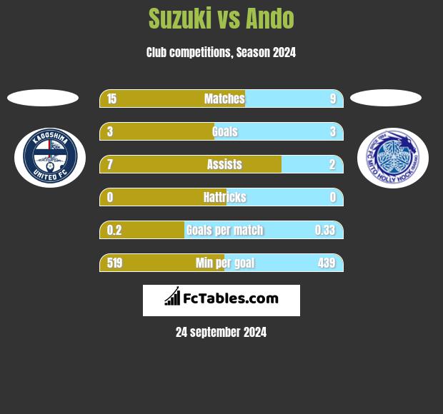 Suzuki vs Ando h2h player stats