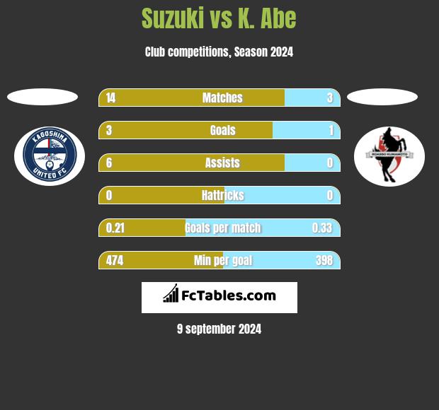 Suzuki vs K. Abe h2h player stats