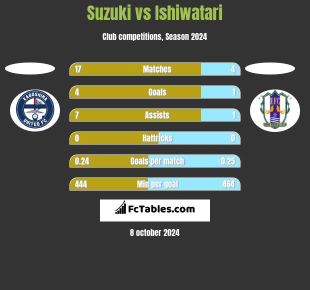 Suzuki vs Ishiwatari h2h player stats