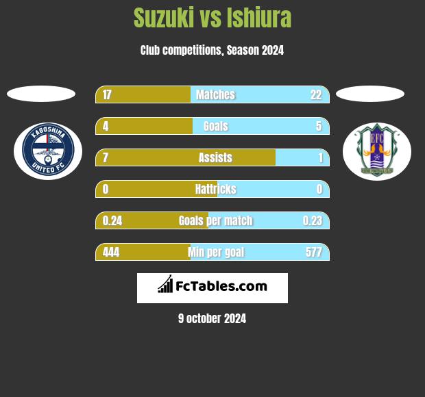 Suzuki vs Ishiura h2h player stats