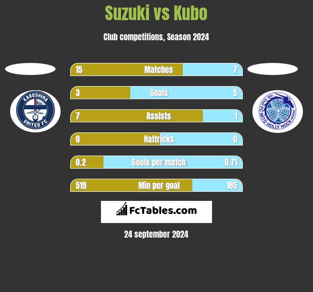 Suzuki vs Kubo h2h player stats