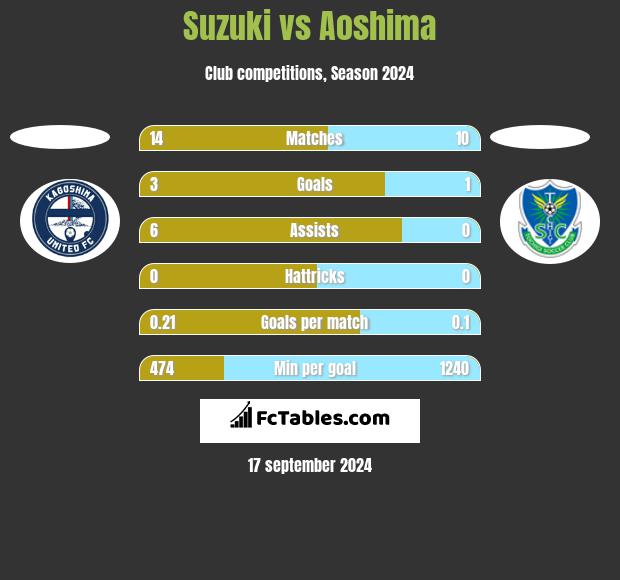 Suzuki vs Aoshima h2h player stats