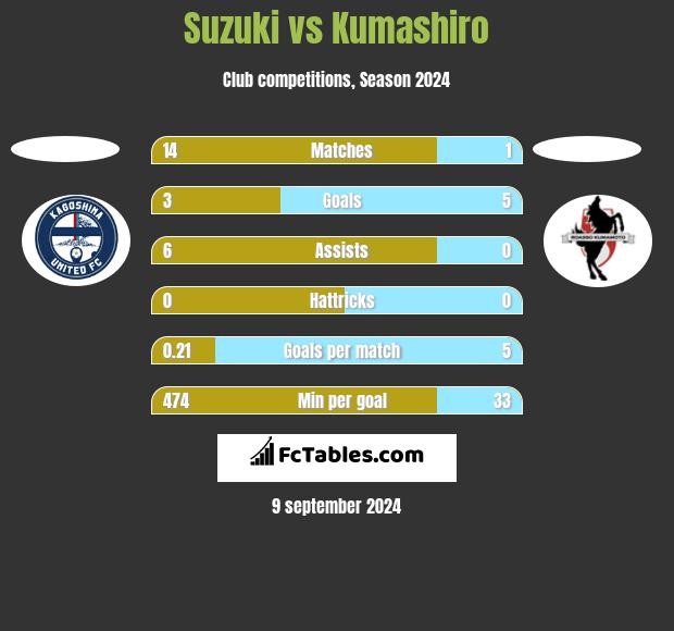 Suzuki vs Kumashiro h2h player stats