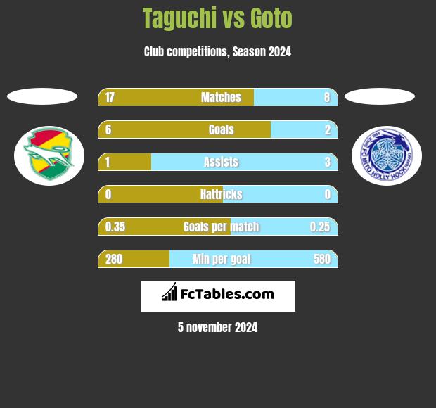 Taguchi vs Goto h2h player stats