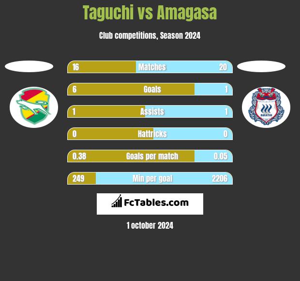 Taguchi vs Amagasa h2h player stats