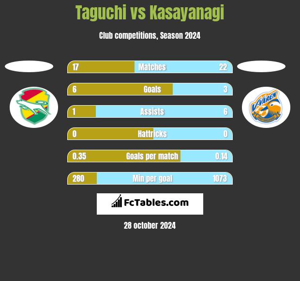 Taguchi vs Kasayanagi h2h player stats