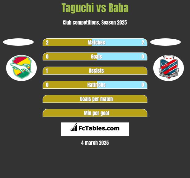 Taguchi vs Baba h2h player stats