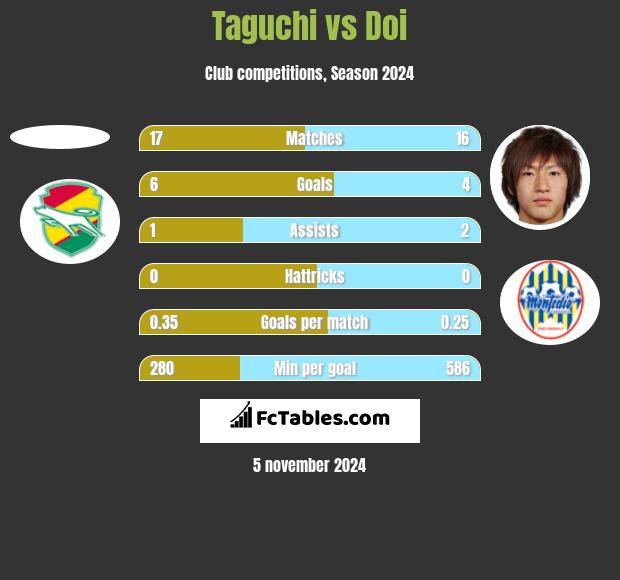 Taguchi vs Doi h2h player stats