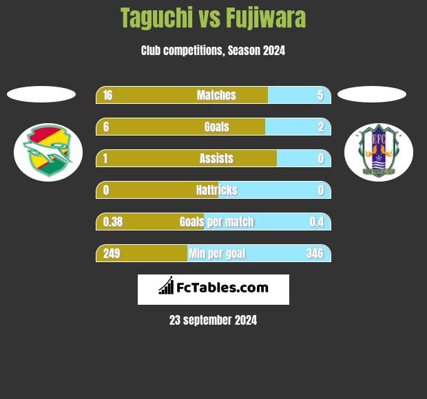 Taguchi vs Fujiwara h2h player stats