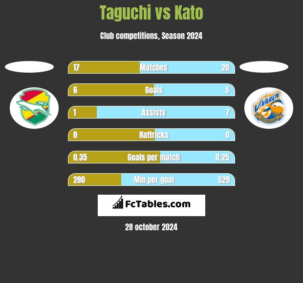 Taguchi vs Kato h2h player stats