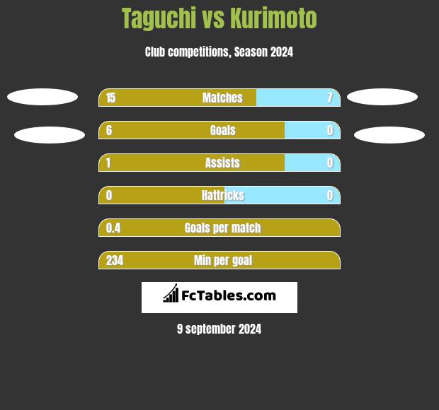 Taguchi vs Kurimoto h2h player stats