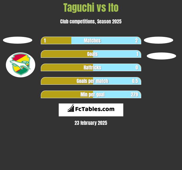 Taguchi vs Ito h2h player stats