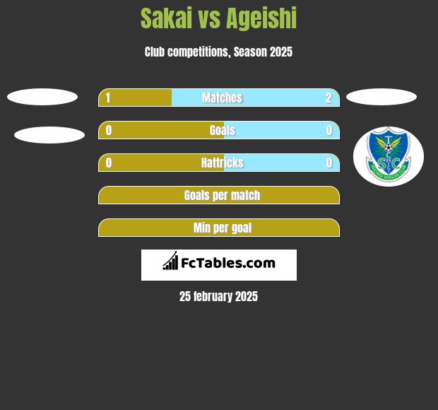 Sakai vs Ageishi h2h player stats