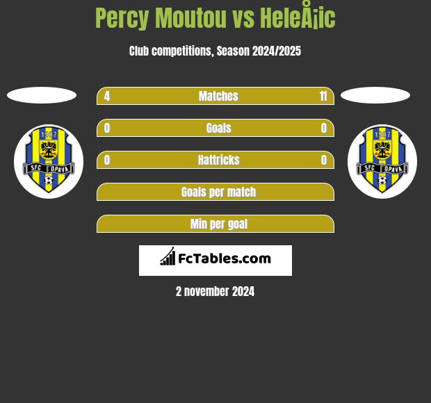 Percy Moutou vs HeleÅ¡ic h2h player stats