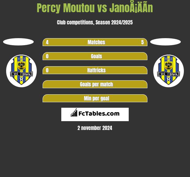 Percy Moutou vs JanoÅ¡ÄÃ­n h2h player stats