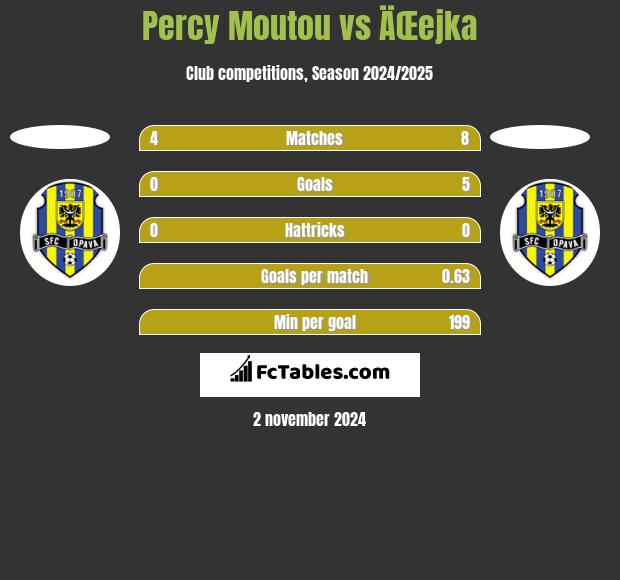 Percy Moutou vs ÄŒejka h2h player stats