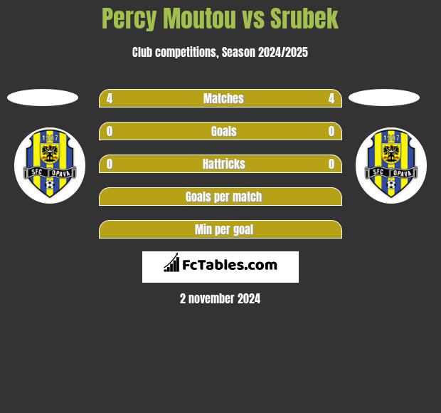 Percy Moutou vs Srubek h2h player stats