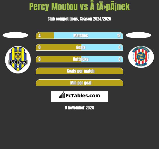 Percy Moutou vs Å tÄ›pÃ¡nek h2h player stats