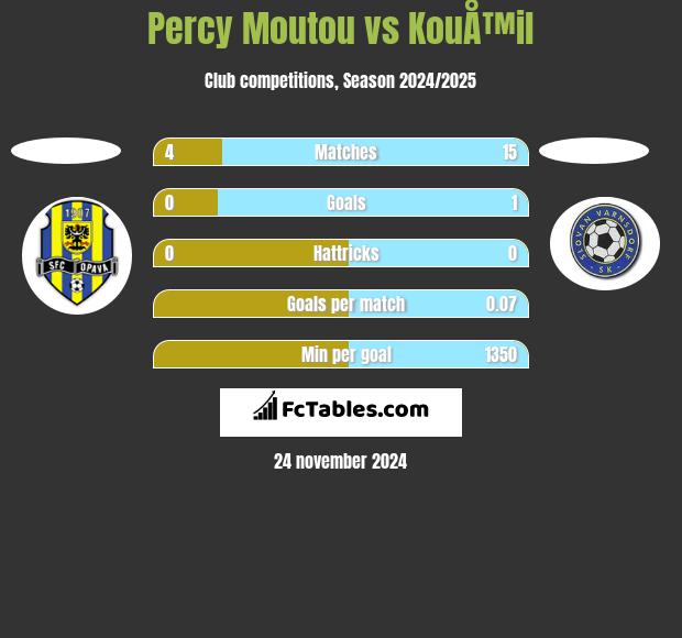 Percy Moutou vs KouÅ™il h2h player stats