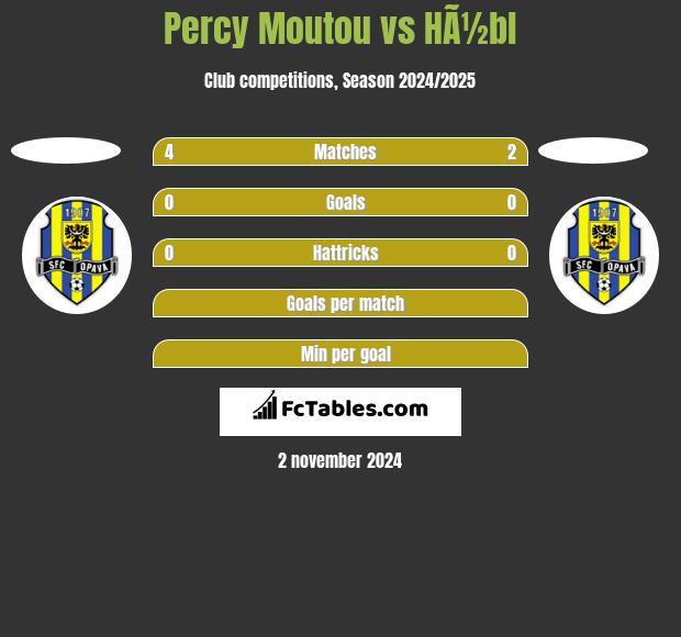 Percy Moutou vs HÃ½bl h2h player stats