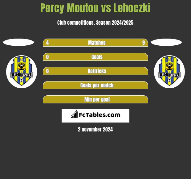 Percy Moutou vs Lehoczki h2h player stats