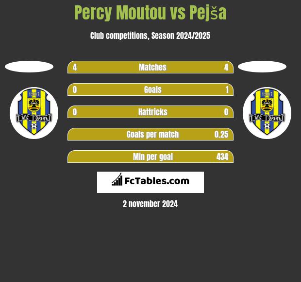 Percy Moutou vs Pejša h2h player stats