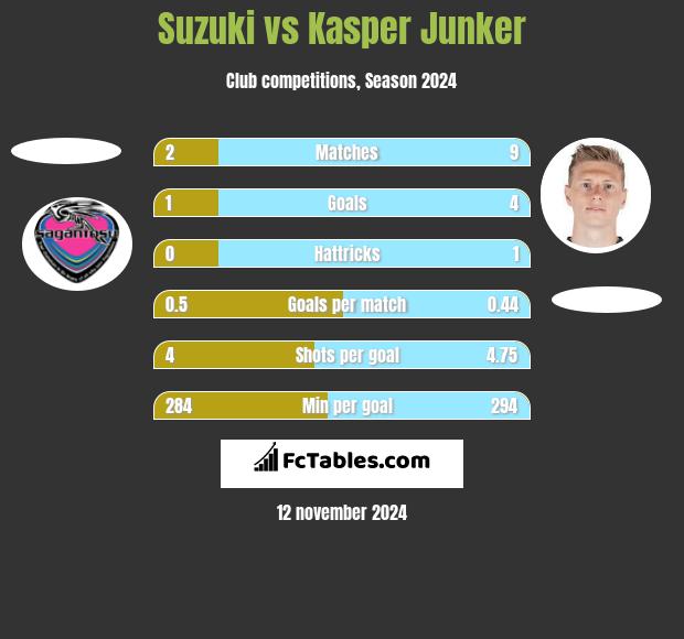 Suzuki vs Kasper Junker h2h player stats