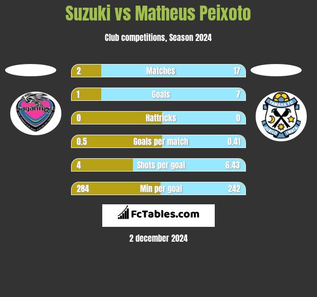 Suzuki vs Matheus Peixoto h2h player stats