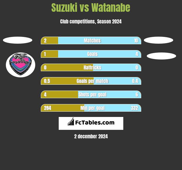 Suzuki vs Watanabe h2h player stats