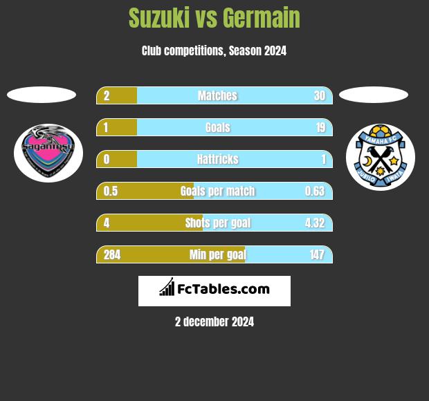 Suzuki vs Germain h2h player stats