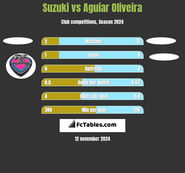 Suzuki vs Aguiar Oliveira h2h player stats