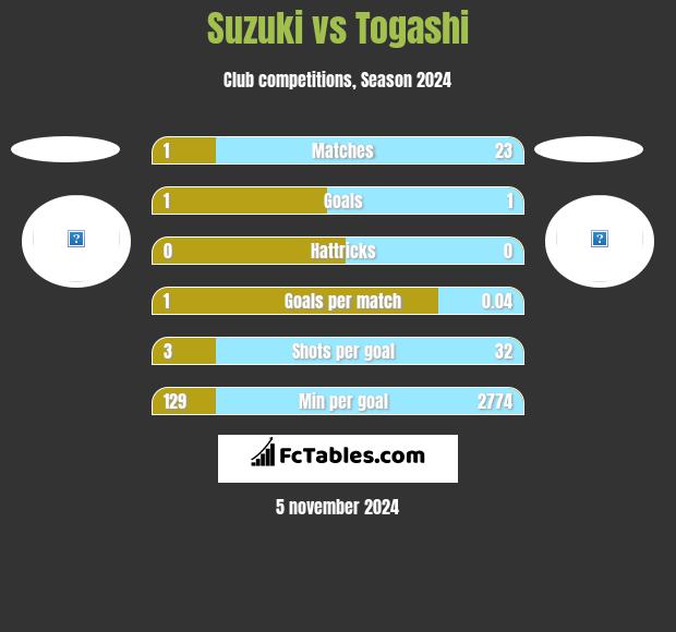 Suzuki vs Togashi h2h player stats