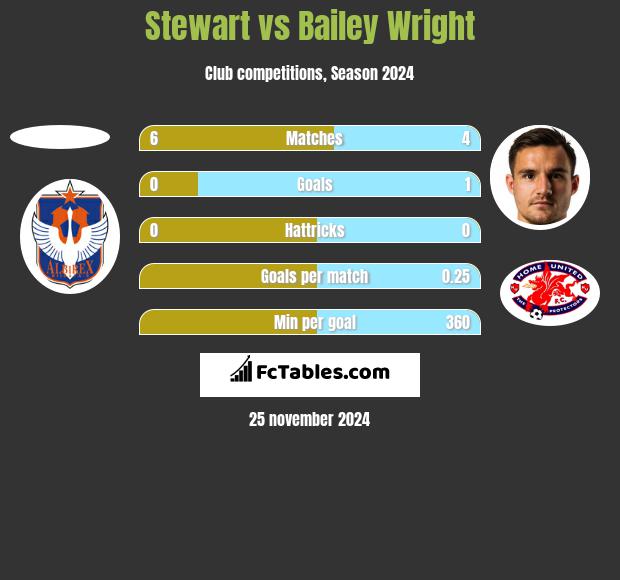 Stewart vs Bailey Wright h2h player stats