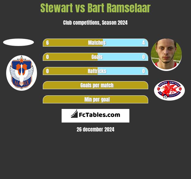 Stewart vs Bart Ramselaar h2h player stats