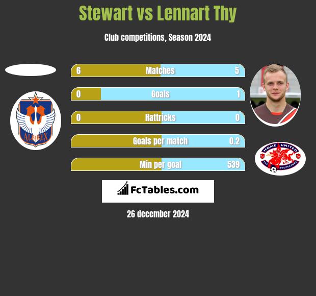 Stewart vs Lennart Thy h2h player stats