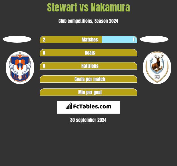 Stewart vs Nakamura h2h player stats