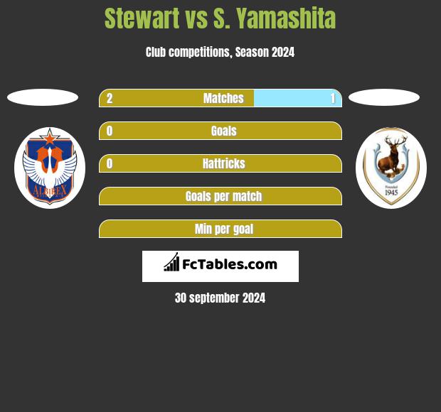 Stewart vs S. Yamashita h2h player stats