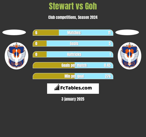 Stewart vs Goh h2h player stats